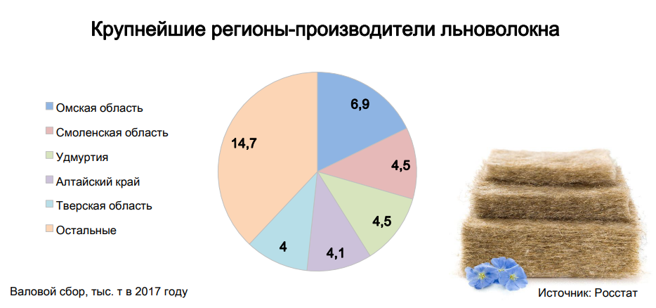 Крупнейшие производители льна. Лен Лидеры производства. Крупнейшие производители льна долгунца. Крупнейший производитель льна в мире.