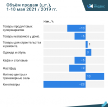 Наверстать упущенное: россияне интенсивно обновляют гардеробы