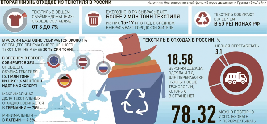 Переработка текстиля в России пробуксовывает на этапе сбора