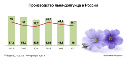 На Смоленщине появится свой льнокомбинат