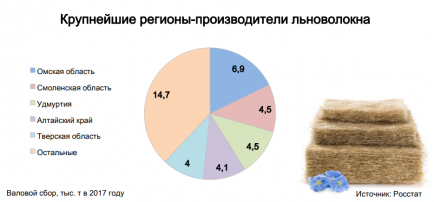 На Смоленщине появится свой льнокомбинат
