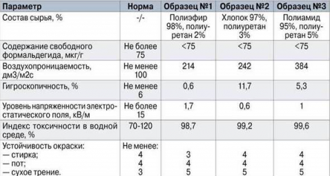 Самая деликатная деталь женского гардероба прошла проверку на качество